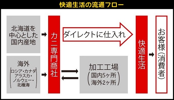 快適生活の流通フロー